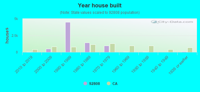 Year house built