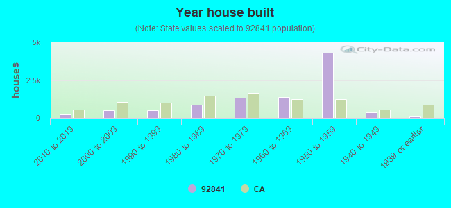 Year house built