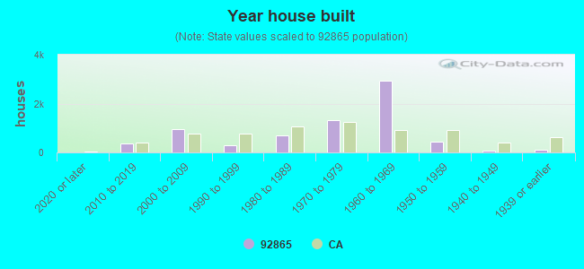 Year house built