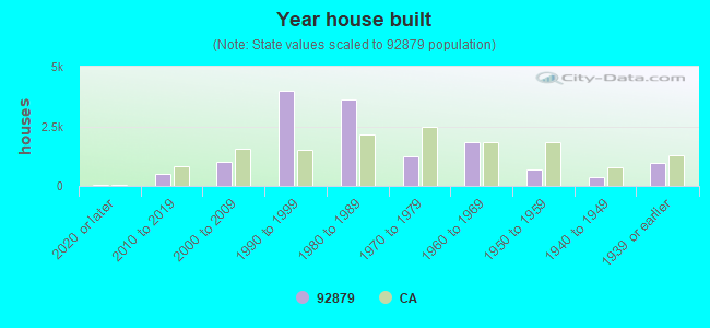 Year house built