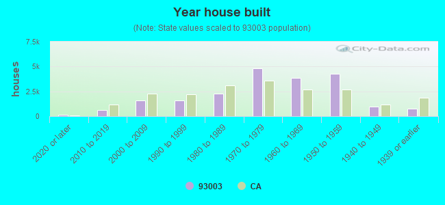 Year house built