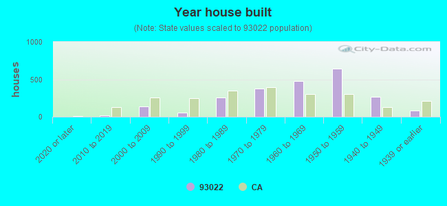 Year house built