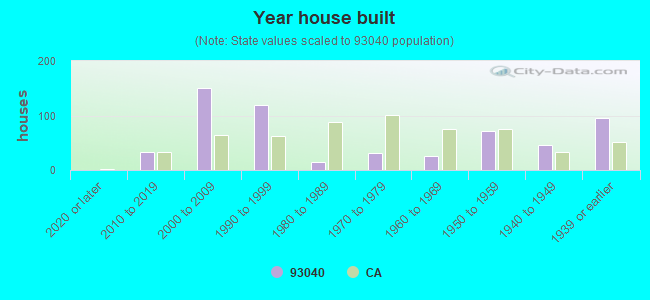 Year house built