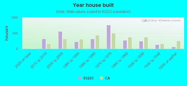 Year house built