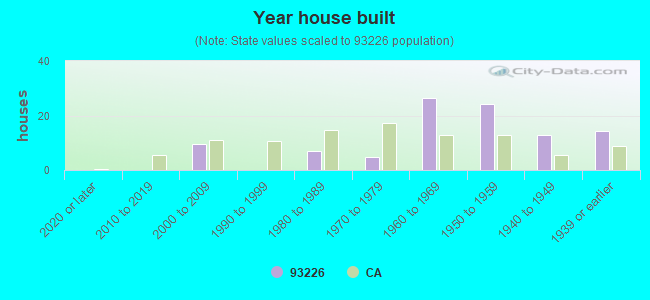 Year house built