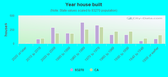 Year house built