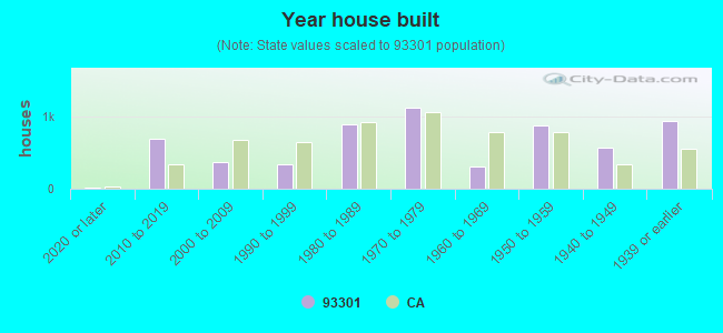 Year house built