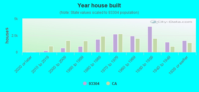 Year house built