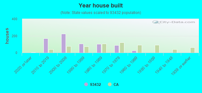 Year house built