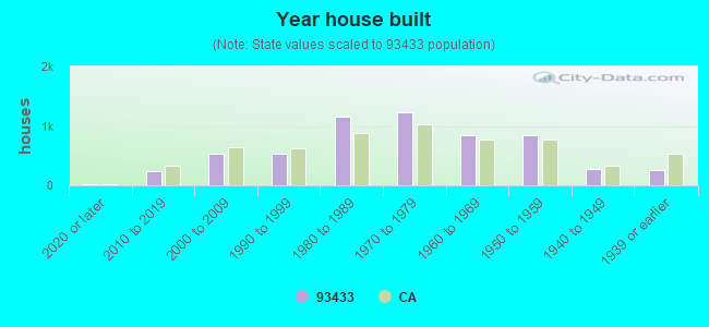 Year house built