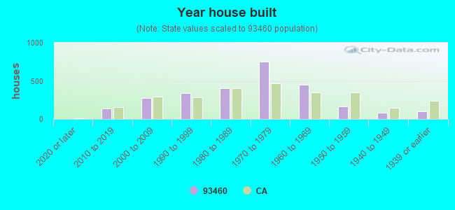 Year house built