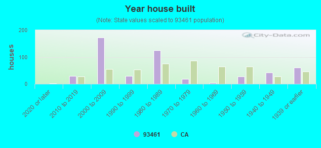 Year house built