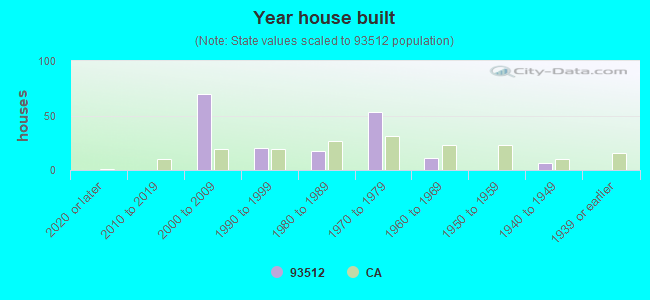 Year house built