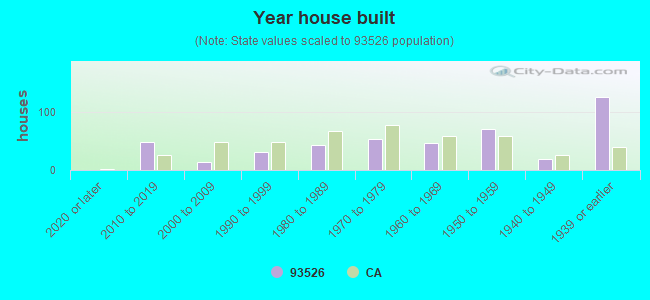 Year house built