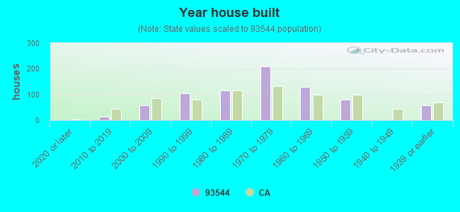 Year house built