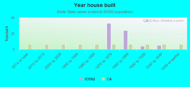 Year house built