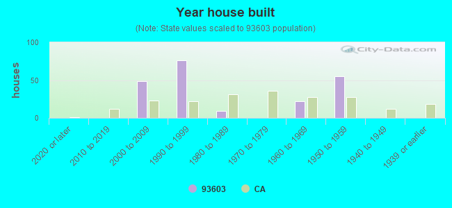 Year house built