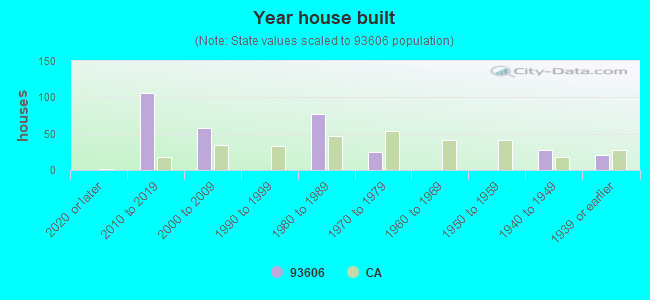 Year house built