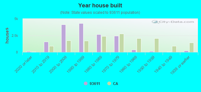 Year house built