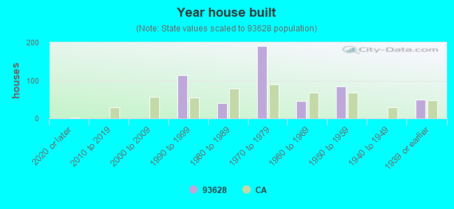 Year house built