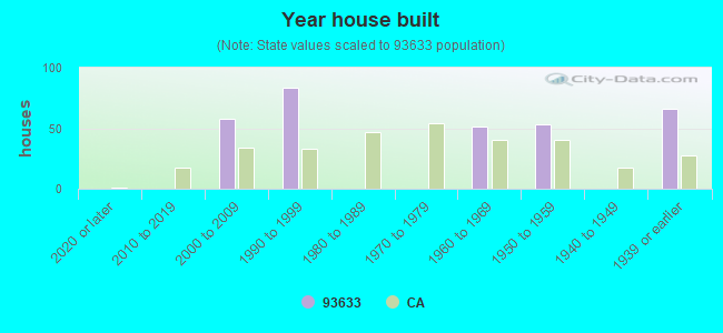 Year house built