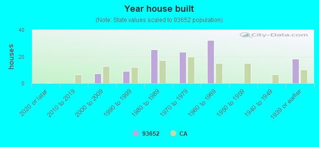 Year house built