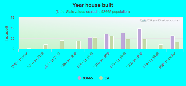 Year house built