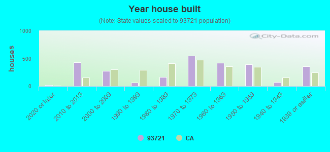 Year house built