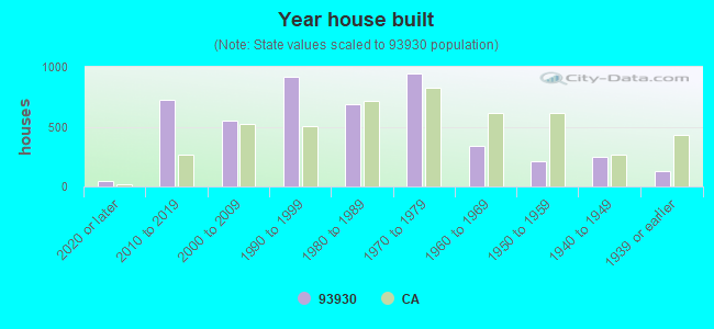 Year house built