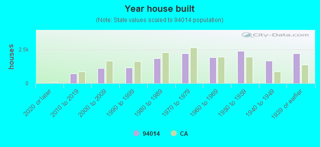 Year house built