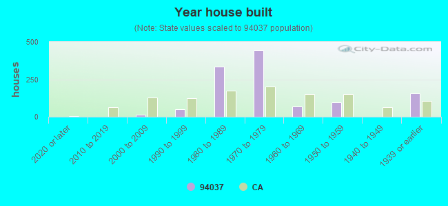 Year house built