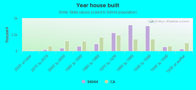 Year house built