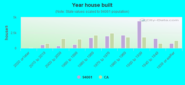 Year house built