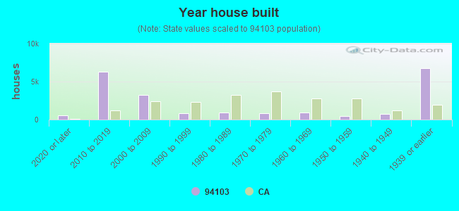 Year house built