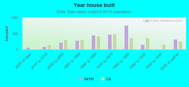 Year house built