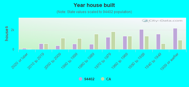 Year house built