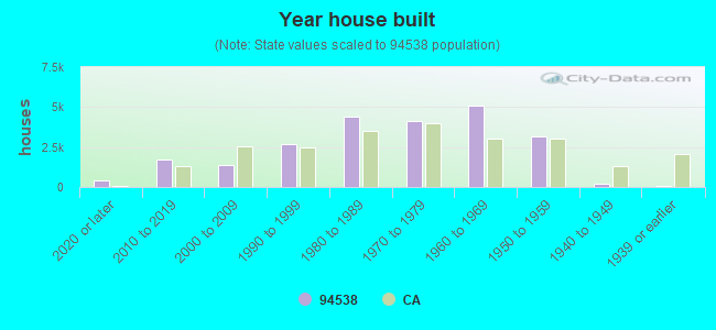 Year house built