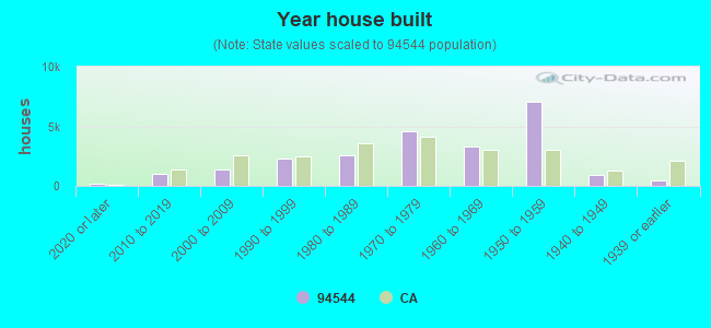 Year house built