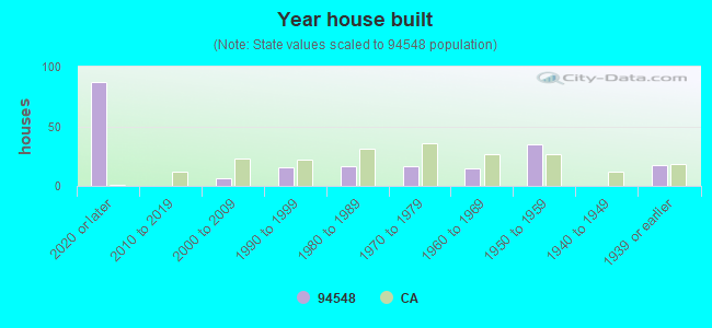 Year house built