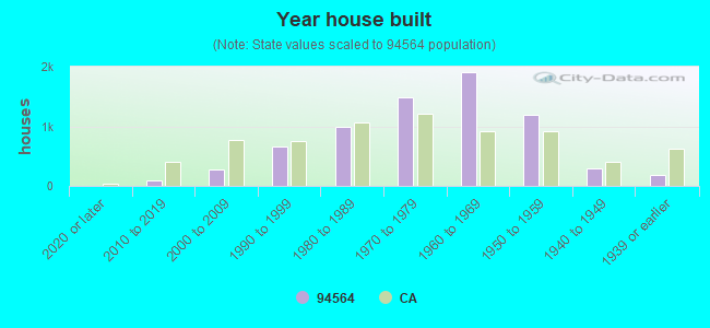 Year house built