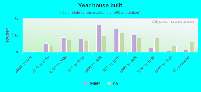 Year house built