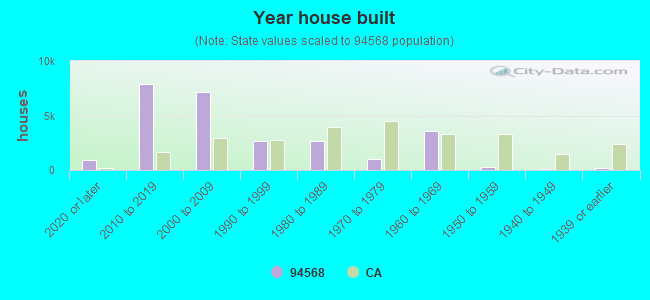 94568 Zip Code (Dublin, California) Profile - homes, apartments ...