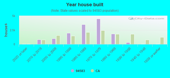 Year house built