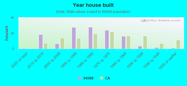 Year house built