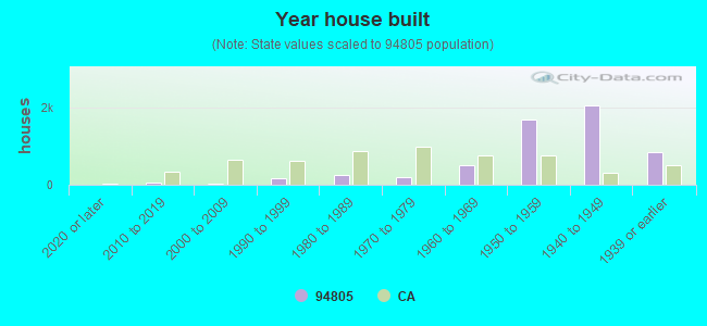 Year house built