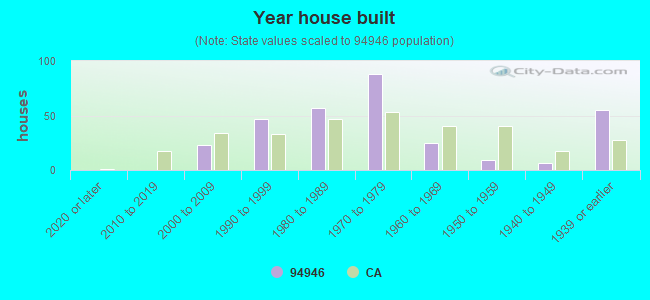 Year house built