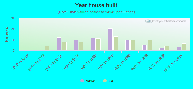 Year house built