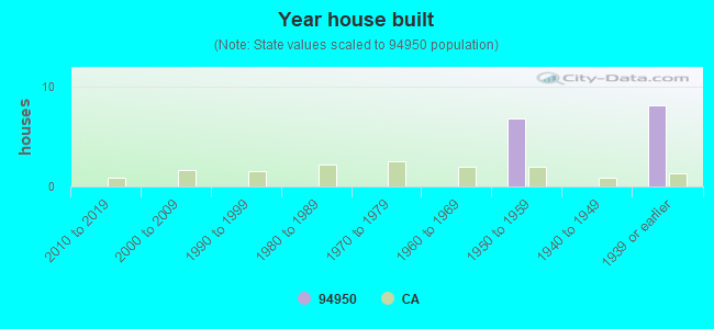 Year house built