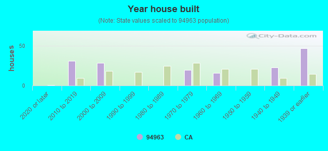 Year house built