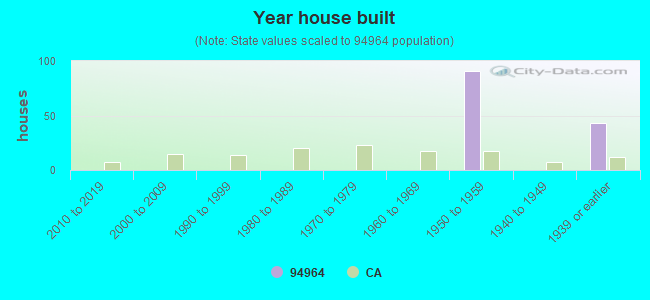 Year house built